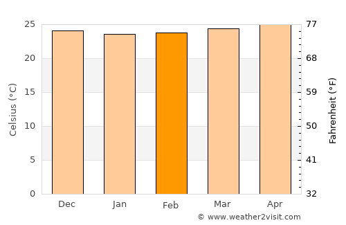 Sabana de La Mar average temperature in February