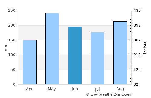 Sabana de La Mar average rain in June