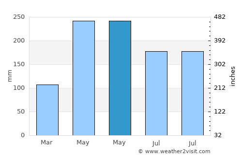 Sabana de La Mar average rain in May