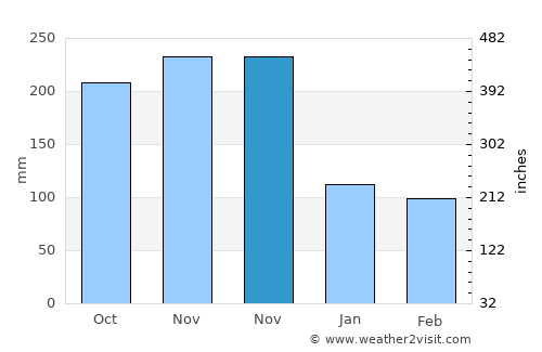 Sabana de La Mar average rain in November