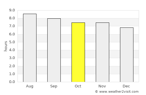 Sabana de La Mar average rain in October