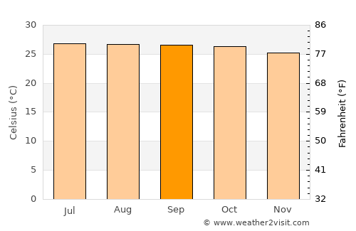 Sabana de La Mar average temperature in September