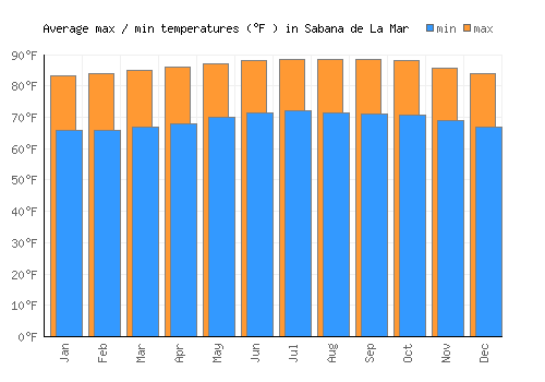 Sabana de La Mar average minimum / maximum temperatures (Fahrenheit)