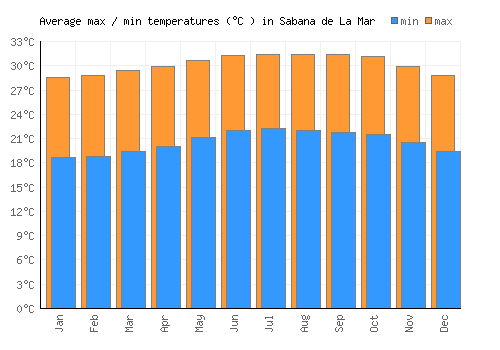 Sabana de La Mar average minimum / maximum temperatures (Celsius)