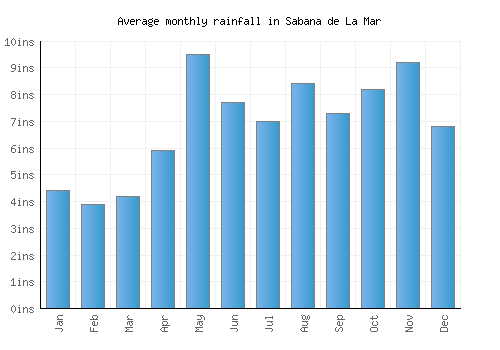 Sabana de La Mar monthly rainfall chart (inches)