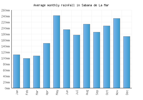 Sabana de La Mar monthly rainfall chart (mm)