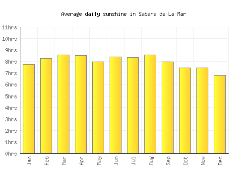 Sabana de La Mar average daily sunshine chart