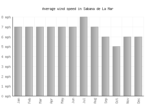 Sabana de La Mar average winspeed by month (mph)