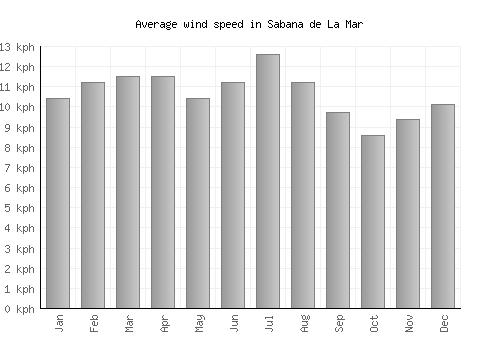 Sabana de La Mar average winspeed by month (km/h)