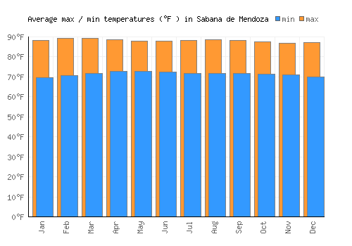 Sabana de Mendoza average minimum / maximum temperatures (Fahrenheit)