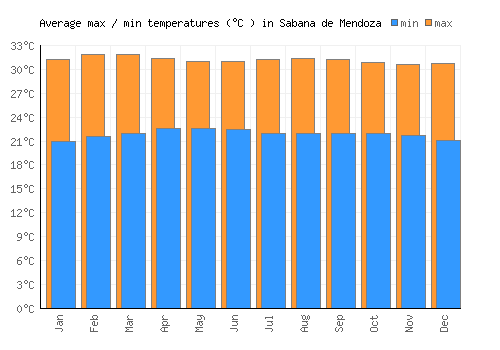Sabana de Mendoza average minimum / maximum temperatures (Celsius)