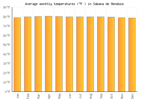 Sabana de Mendoza average temperature chart (Fahrenheit)