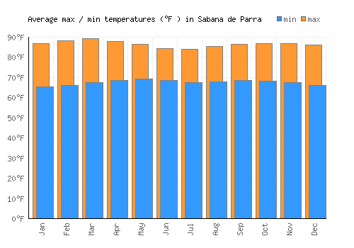 Sabana de Parra average minimum / maximum temperatures (Fahrenheit)