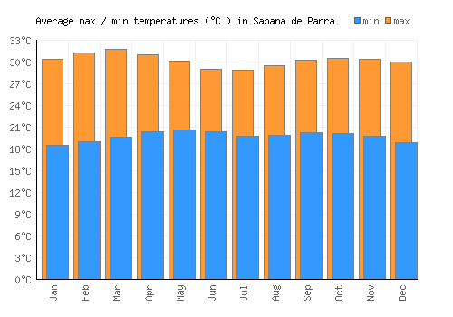 Sabana de Parra average minimum / maximum temperatures (Celsius)