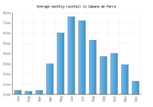 Sabana de Parra monthly rainfall chart (inches)