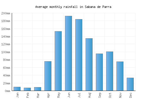 Sabana de Parra monthly rainfall chart (mm)