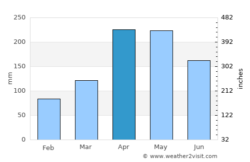 Sabana de Torres average rain in April
