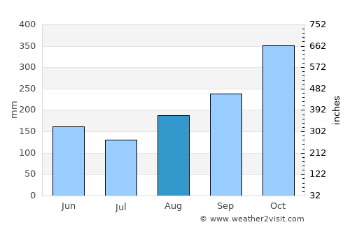 Sabana de Torres average rain in August