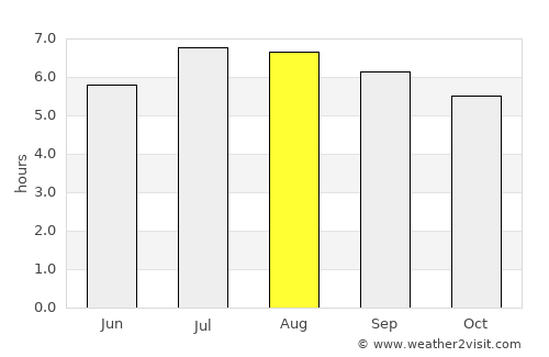 Sabana de Torres average rain in August