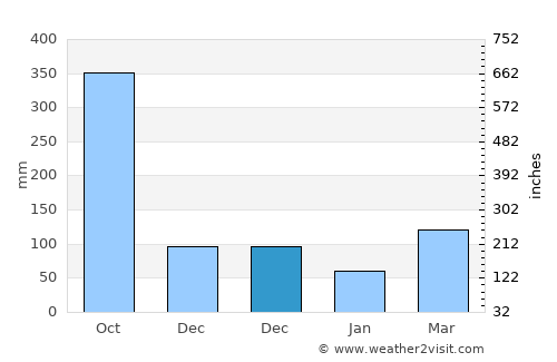 Sabana de Torres average rain in December