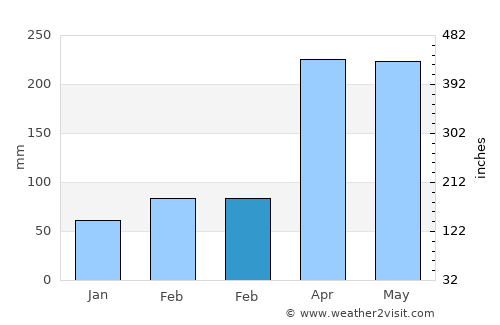 Sabana de Torres average rain in February