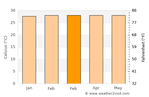 Sabana de Torres average temperature in February