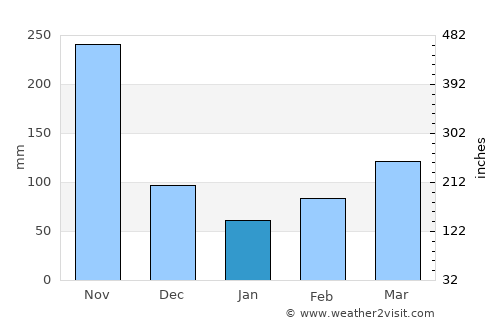Sabana de Torres average rain in January