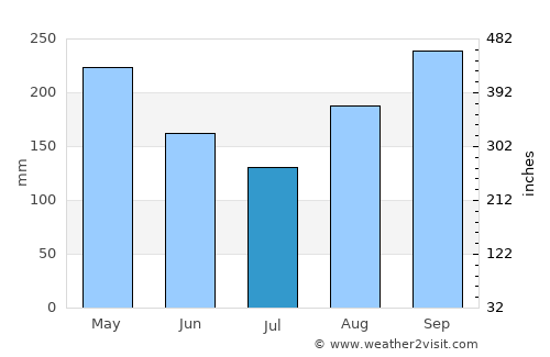 Sabana de Torres average rain in July
