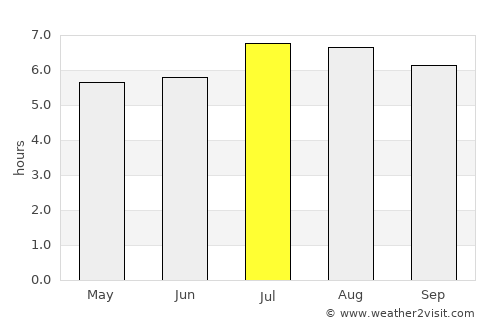 Sabana de Torres average rain in July