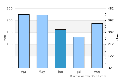 Sabana de Torres average rain in June