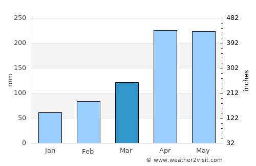 Sabana de Torres average rain in March