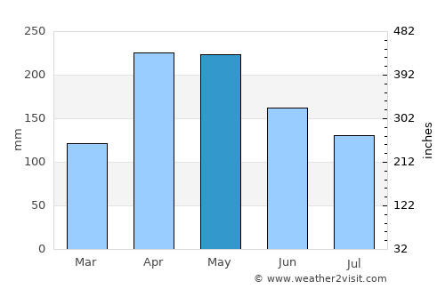 Sabana de Torres average rain in May