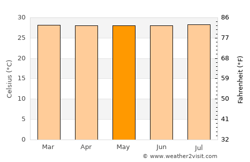 Sabana de Torres average temperature in May