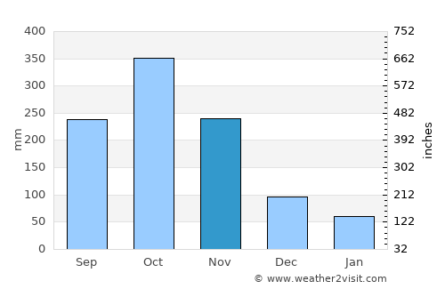 Sabana de Torres average rain in November