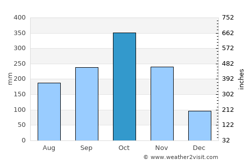 Sabana de Torres average rain in October