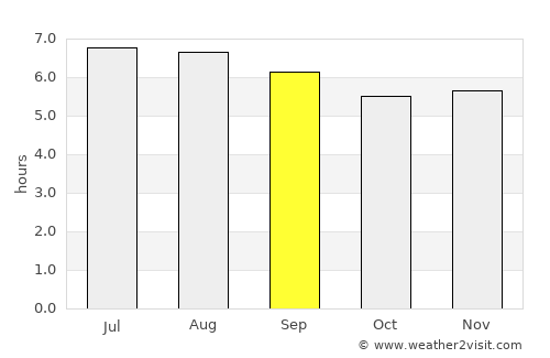 Sabana de Torres average rain in September