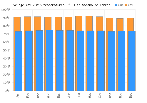Sabana de Torres average minimum / maximum temperatures (Fahrenheit)