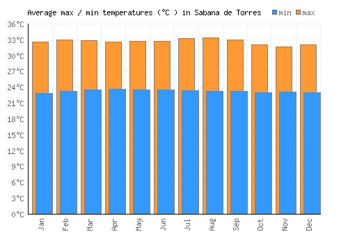 Sabana de Torres average minimum / maximum temperatures (Celsius)