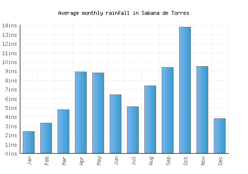 Sabana de Torres monthly rainfall chart (inches)