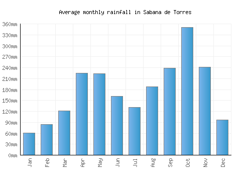 Sabana de Torres monthly rainfall chart (mm)