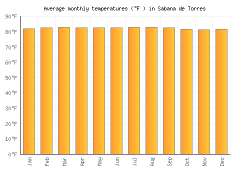 Sabana de Torres average temperature chart (Fahrenheit)