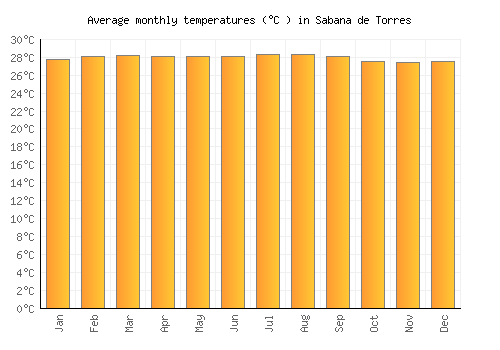 Sabana de Torres average temperature chart (Celsius)