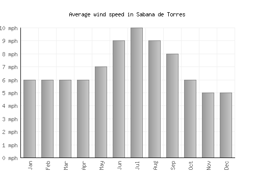 Sabana de Torres average winspeed by month (mph)