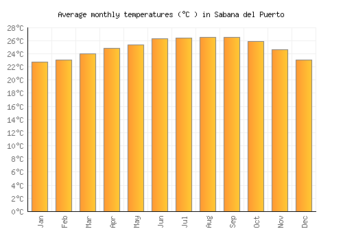 Sabana del Puerto average temperature chart (Celsius)