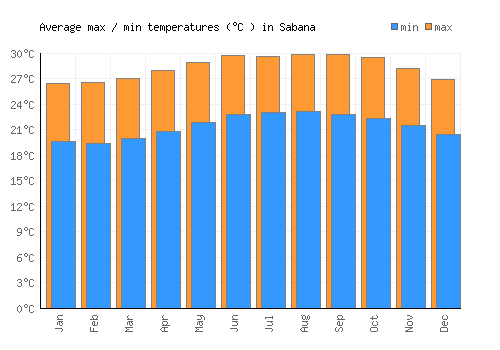 Sabana average minimum / maximum temperatures (Celsius)