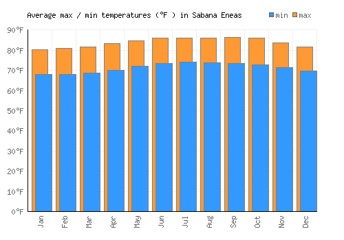 Sabana Eneas average minimum / maximum temperatures (Fahrenheit)