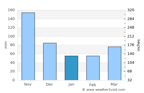 Sabana Eneas average rain in January