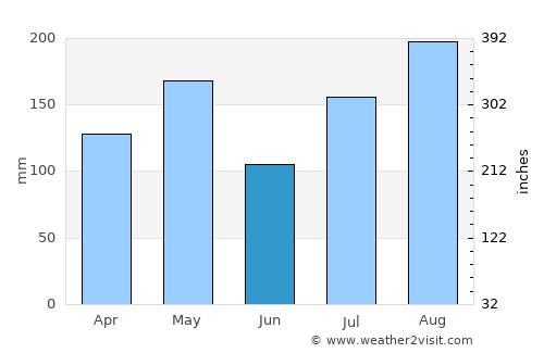Sabana Eneas average rain in June