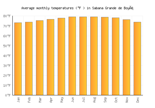 Sabana Grande de Boyá average temperature chart (Fahrenheit)