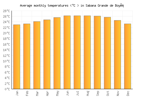 Sabana Grande de Boyá average temperature chart (Celsius)